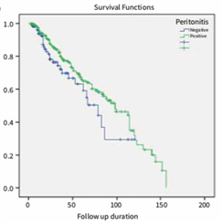 The Impact of Peritonitis on Clinical Outcomes of PD Patients: A Single Center Experience